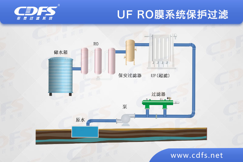 1616562876171715.jpg UF RO膜系统保护过滤.jpg